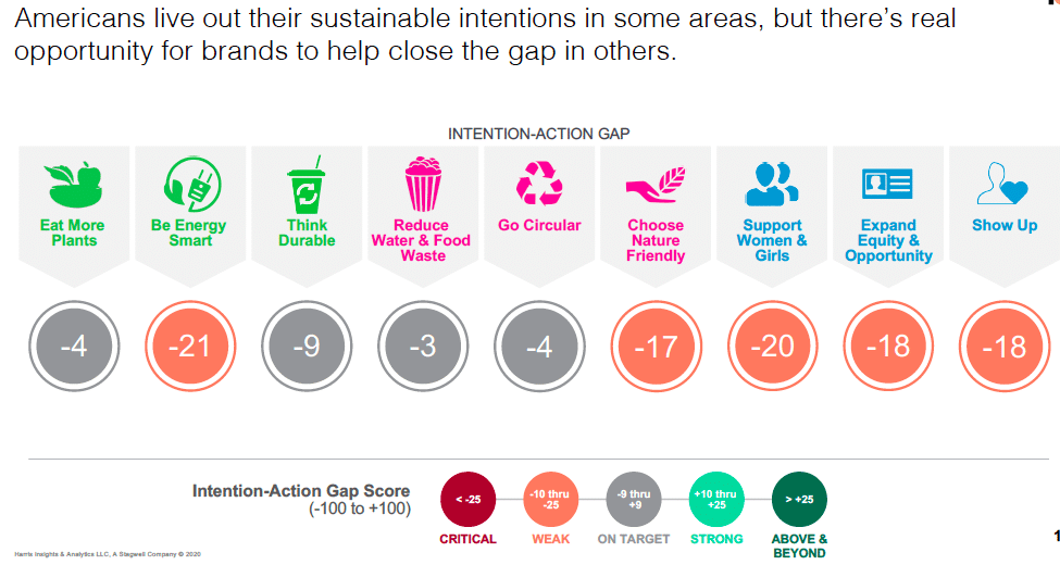 Sustainableactionsvsintentions - Clean Power Marketing