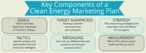 Clean energy marketing plan components - Clean Power Marketing